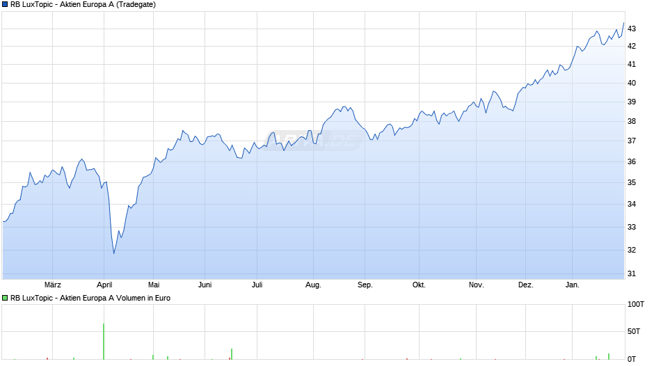 RB LuxTopic - Aktien Europa A Chart