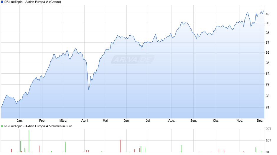 RB LuxTopic - Aktien Europa A Chart