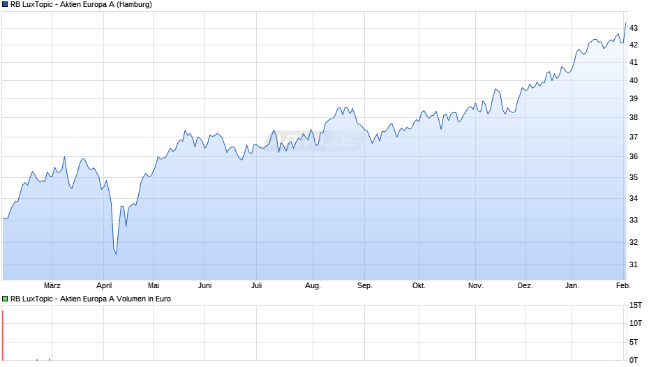 RB LuxTopic - Aktien Europa A Chart