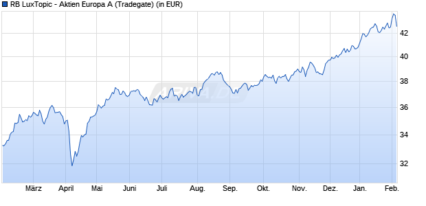 Performance des RB LuxTopic - Aktien Europa A (WKN 257546, ISIN LU0165251116)