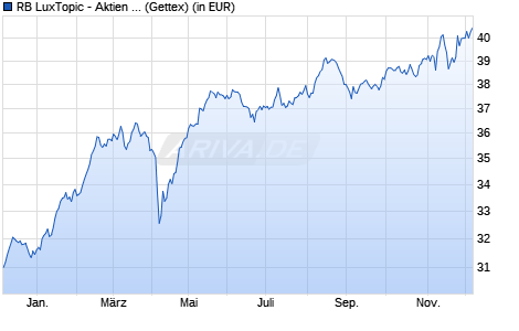Performance des RB LuxTopic - Aktien Europa A (WKN 257546, ISIN LU0165251116)