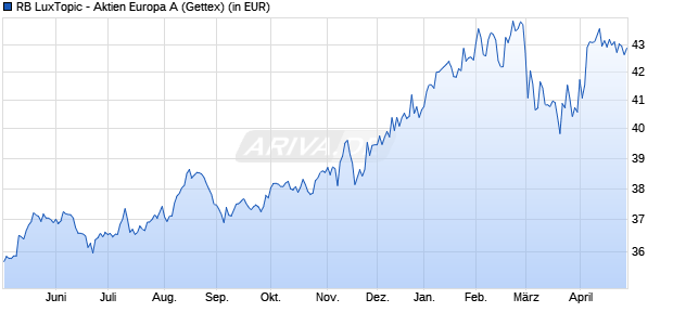 Performance des RB LuxTopic - Aktien Europa A (WKN 257546, ISIN LU0165251116)