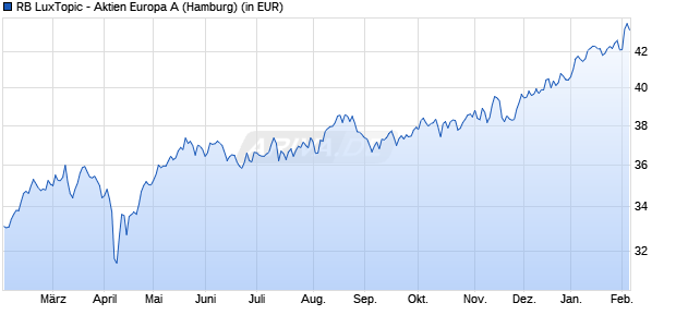 Performance des RB LuxTopic - Aktien Europa A (WKN 257546, ISIN LU0165251116)