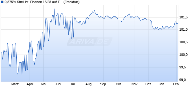 0,875% Shell International Finance 15/28 auf Festzins (WKN A1Z5LC, ISIN CH0292877898) Chart