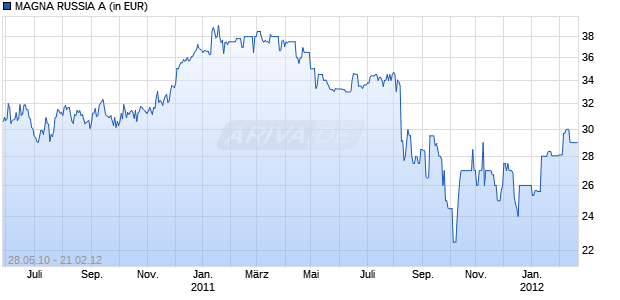 MAGNA RUSSIA A Chart
