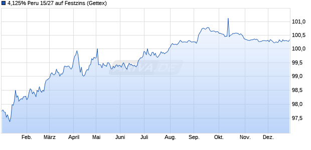 4,125% Peru 15/27 auf Festzins (WKN A1Z5PF, ISIN US715638BU55) Chart