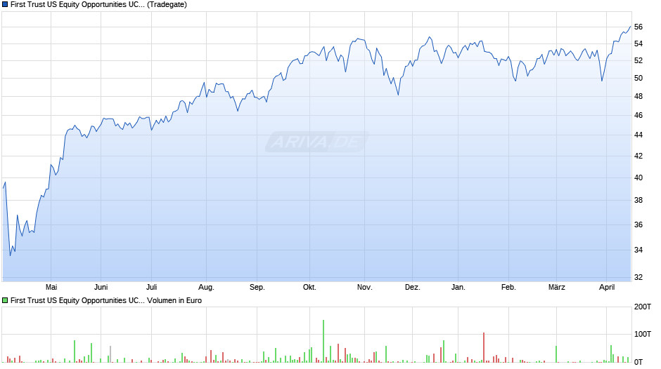First Trust US Equity Opportunities UCITS ETF A USD Chart