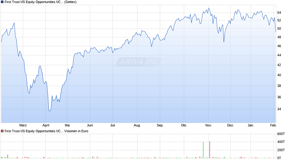 First Trust US Equity Opportunities UCITS ETF A USD Chart
