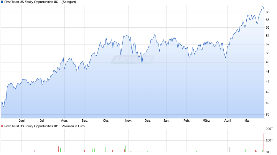 First Trust US Equity Opportunities UCITS ETF A USD Chart