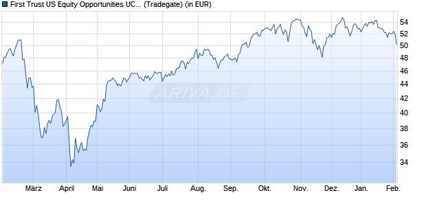 Performance des First Trust US Equity Opportunities UCITS ETF A USD (WKN A14X88, ISIN IE00BYTH6238)