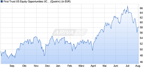 Performance des First Trust US Equity Opportunities UCITS ETF A USD (WKN A14X88, ISIN IE00BYTH6238)