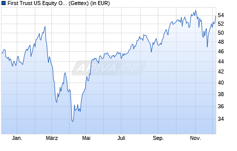 Performance des First Trust US Equity Opportunities UCITS ETF A USD (WKN A14X88, ISIN IE00BYTH6238)