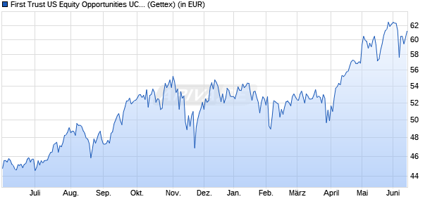 Performance des First Trust US Equity Opportunities UCITS ETF A USD (WKN A14X88, ISIN IE00BYTH6238)