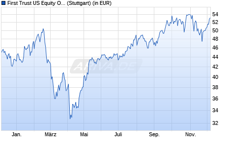 Performance des First Trust US Equity Opportunities UCITS ETF A USD (WKN A14X88, ISIN IE00BYTH6238)