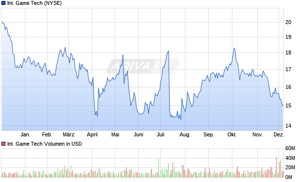 International Game Tech Aktie Chart