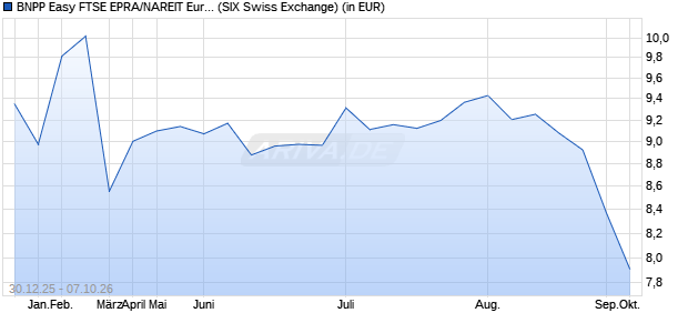 Performance des BNPP Easy FTSE EPRA/NAREIT Eurozone Capped UCITS ETF C (WKN A1W15E, ISIN LU0950381748)