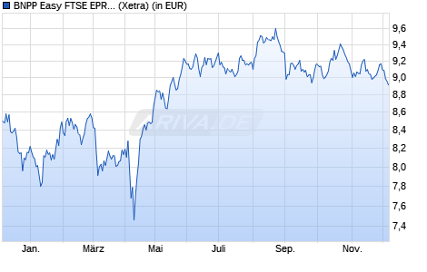 Performance des BNPP Easy FTSE EPRA/NAREIT Eurozone Capped UCITS ETF C (WKN A1W15E, ISIN LU0950381748)