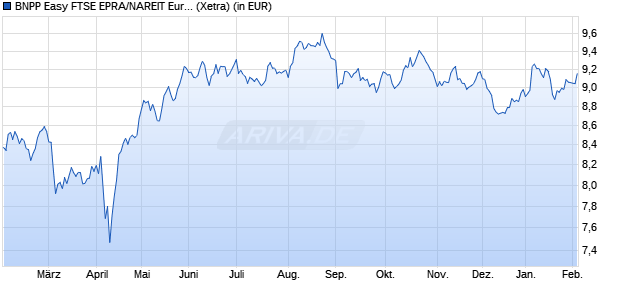 Performance des BNPP Easy FTSE EPRA/NAREIT Eurozone Capped UCITS ETF C (WKN A1W15E, ISIN LU0950381748)