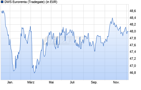 Performance des DWS Eurorenta (WKN 971050, ISIN LU0003549028)