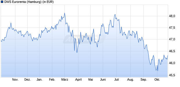 Performance des DWS Eurorenta (WKN 971050, ISIN LU0003549028)