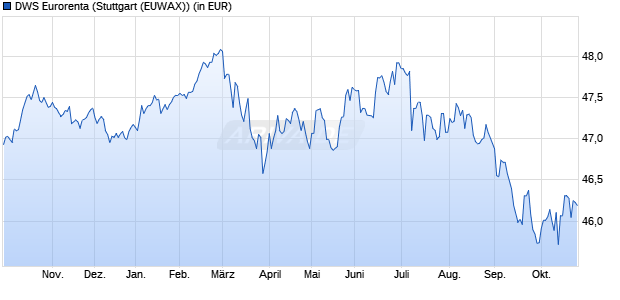 Performance des DWS Eurorenta (WKN 971050, ISIN LU0003549028)