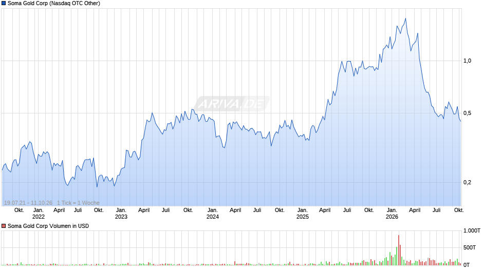 Soma Gold Chart