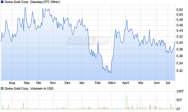 Soma Gold Corp. Aktie Chart