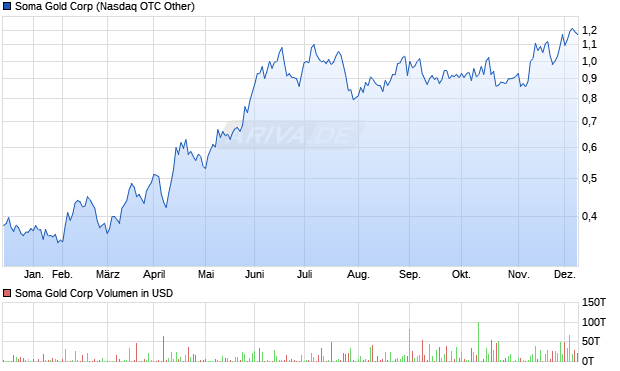 Soma Gold Aktie Chart