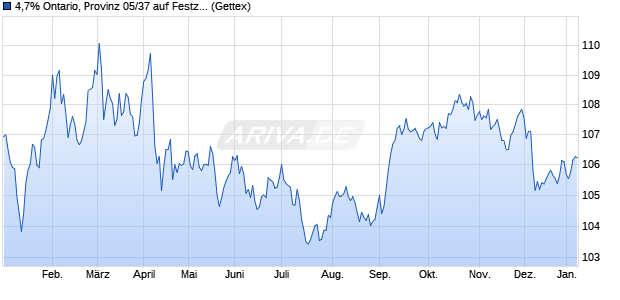 4,7% Ontario, Provinz 05/37 auf Festzins (WKN A0GNYZ, ISIN CA683234YD42) Chart