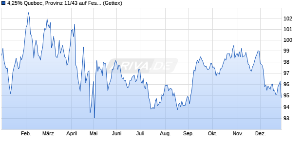 4,25% Quebec, Provinz 11/43 auf Festzins (WKN A1GU4U, ISIN CA74814ZEK53) Chart