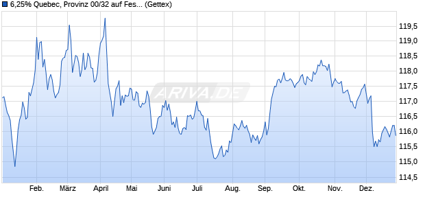 6,25% Quebec, Provinz 00/32 auf Festzins (WKN 611743, ISIN CA748148QT32) Chart