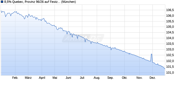 8,5% Quebec, Provinz 96/26 auf Festzins (WKN 133480, ISIN CA748148PZ01) Chart