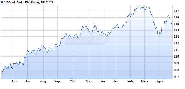 Performance des UBS GL.SOL.-BD. (WKN A14W2T, ISIN LU1230907641)