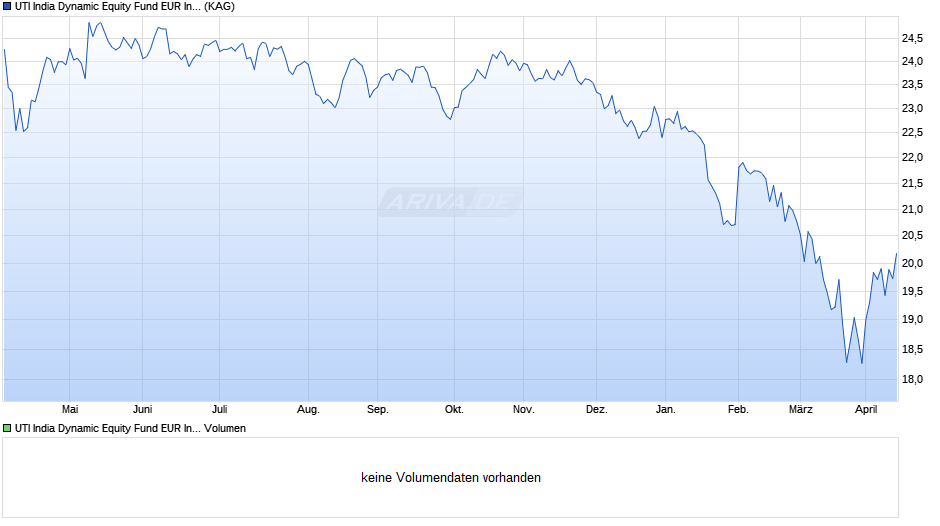 UTI India Dynamic Equity Fund EUR Institutional Acc. Chart