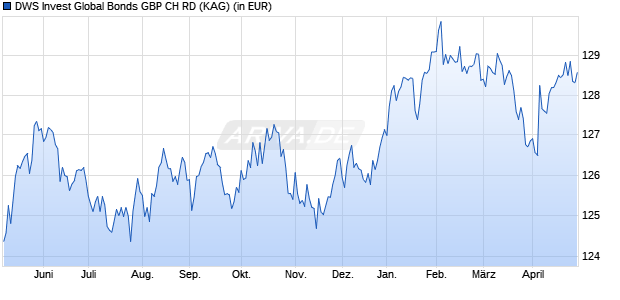 Performance des DWS Invest Global Bonds GBP CH RD (WKN DWS2A2, ISIN LU1249493864)