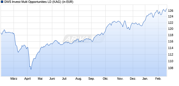 Performance des DWS Invest Multi Opportunities LD (WKN DWS2BC, ISIN LU1254146563)
