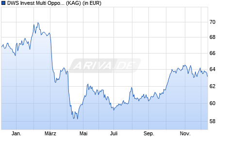 Performance des DWS Invest Multi Opportunities USD LDMH (WKN DWS2BD, ISIN LU1254146647)