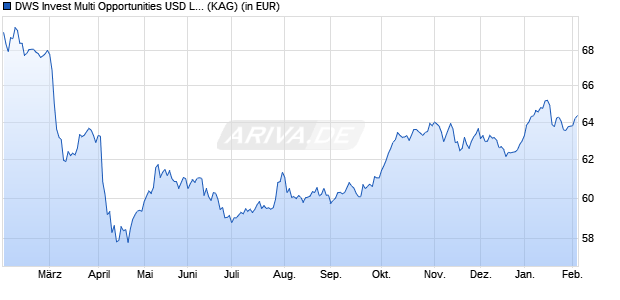 Performance des DWS Invest Multi Opportunities USD LDMH (WKN DWS2BD, ISIN LU1254146647)