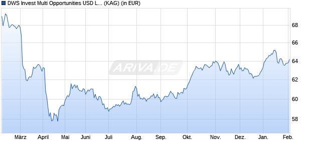 Performance des DWS Invest Multi Opportunities USD LDMH (WKN DWS2BD, ISIN LU1254146647)
