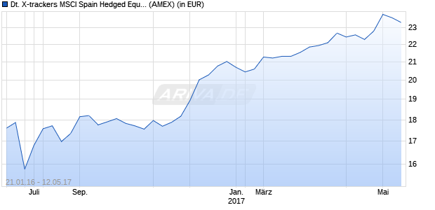 Performance des Deutsche X-trackers MSCI Spain Hedged Equity ETF (ISIN US2330515493)