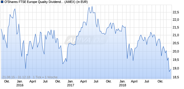 Performance des O'Shares FTSE Europe Quality Dividend ETF (WKN A14ZT2, ISIN US3516808488)