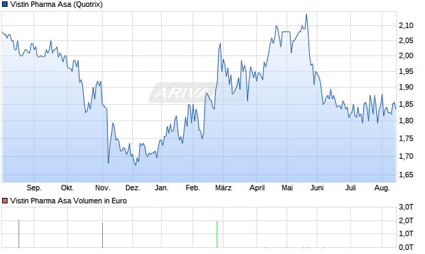 Vistin Pharma Asa Aktie Chart