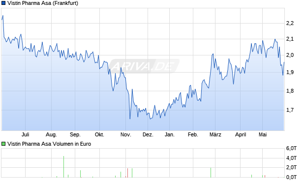 Vistin Pharma Asa Aktie Chart