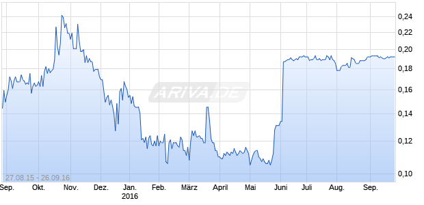 OTTO MARINE LTD Chart