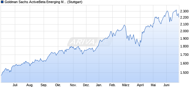 Goldman Sachs ActiveBeta Emerging Markets Equity . Chart