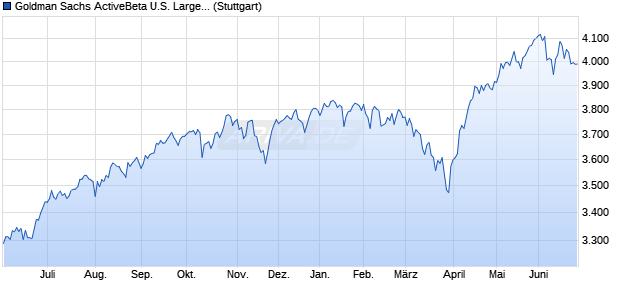Goldman Sachs ActiveBeta U.S. Large Cap Equity Ind. Chart