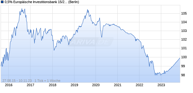 0,5% Europäische Investitionsbank 15/23 auf Festzins (WKN A1Z5Q9, ISIN XS1280834992) Chart