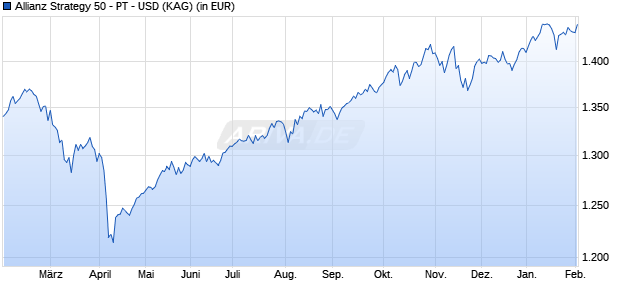 Performance des Allianz Strategy 50 - PT - USD (WKN A14VR7, ISIN LU1250163752)