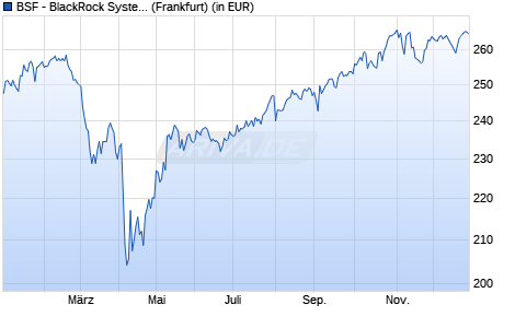 Performance des BSF - BlackRock Systematic ESG World Equity Fund A2 USD (WKN A14WGP, ISIN LU1254583351)