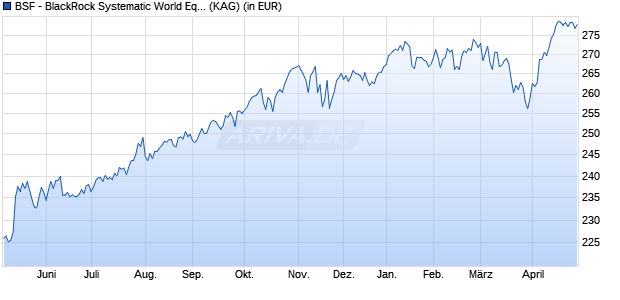 Performance des BSF - BlackRock Systematic ESG World Equity Fund A2 USD (WKN A14WGP, ISIN LU1254583351)